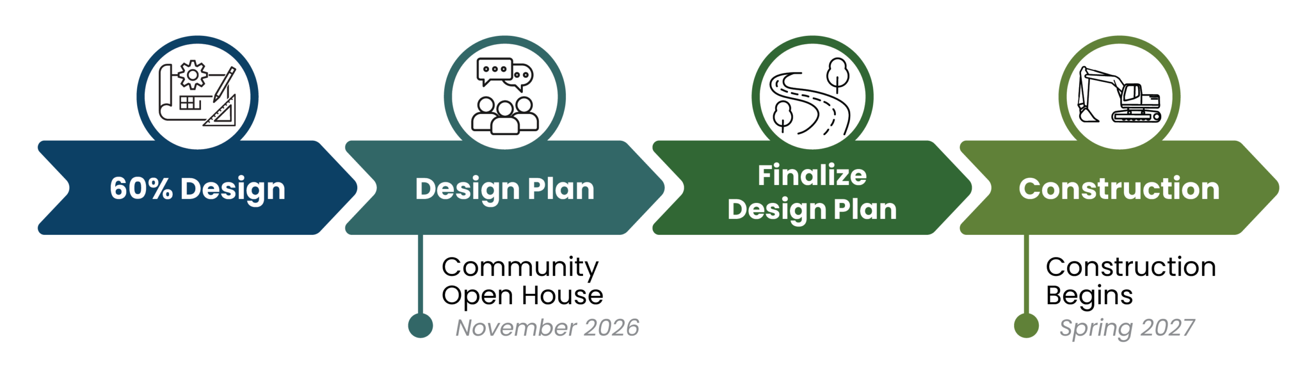 Timeline of the anticipated project schedule